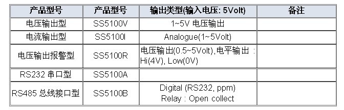 SS5100 Ũȼ⴫(MS5100,MS4100,GSAP61,ѹͣŨȣ|SS5100)