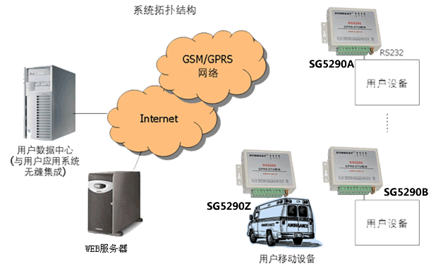 GPRSS模块SG5290在供水管网中的应用