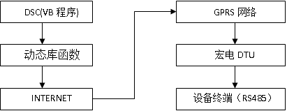 GPRS模块SG5290在供水管网中的应用