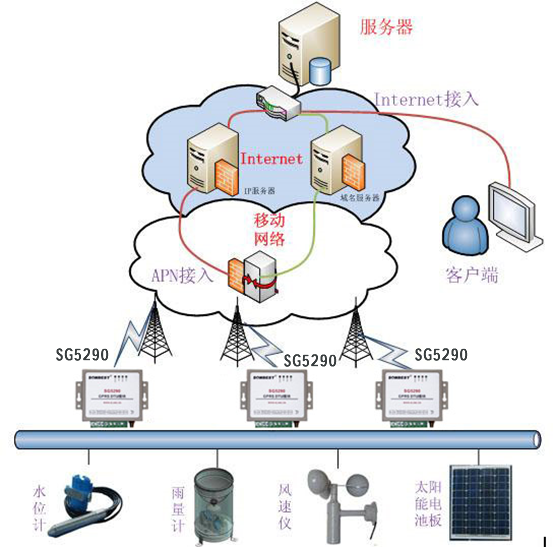 SG5290GPRSԶվϵͳ