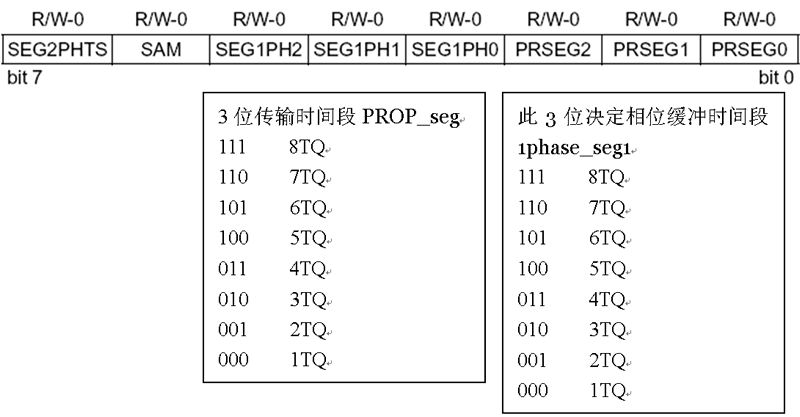 PIC18F258PIC18F458CANͨѶ